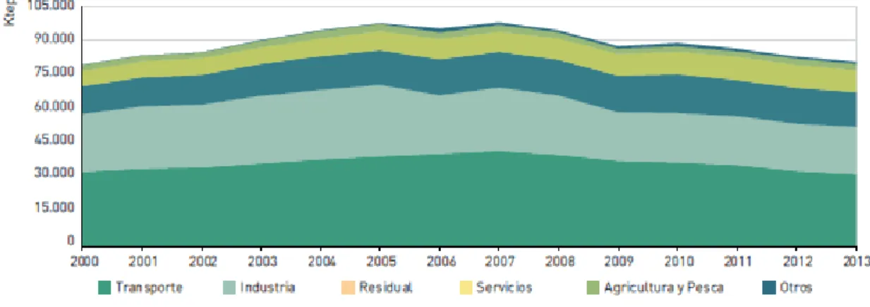 Figura I.2 Estructura sectorial de la demanda de energía final, 2000-2013  Evolución de las energías renovables  