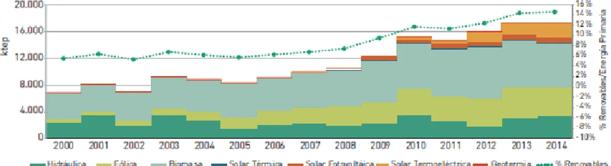 Figura I.3 Evolución del consumo de energía primaria de renovables según tecnologías, 2000- 2000-2014 