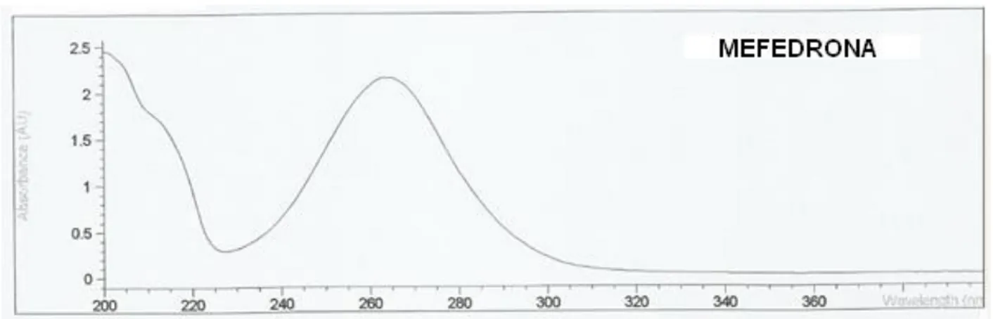 Figura 1: Espectroscopía UV/Vis del “patrón” de mefedrona 