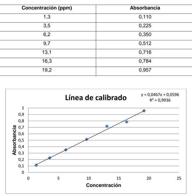 Tabla 1: Datos de la línea de calibrado de la mefedrona por espectroscopía UV/Vis 