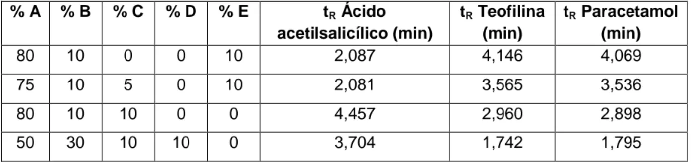 Tabla 7: Gradiente 1 (A=Agua, B=Metanol, C=Acetonitrilo, D= Acetato amónico 5∙10 -2 M) 