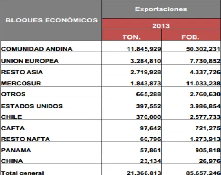 Tabla 1.2 Exportación de bienes textiles por bloques económicos año 2013 