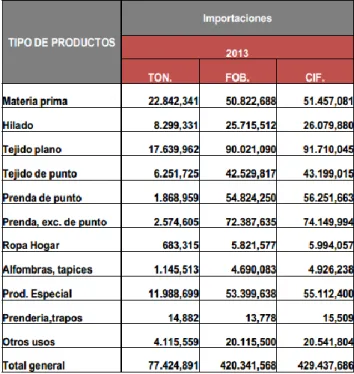 Tabla 1.5 Importación de bienes textiles por el tipo de producto año 2013 