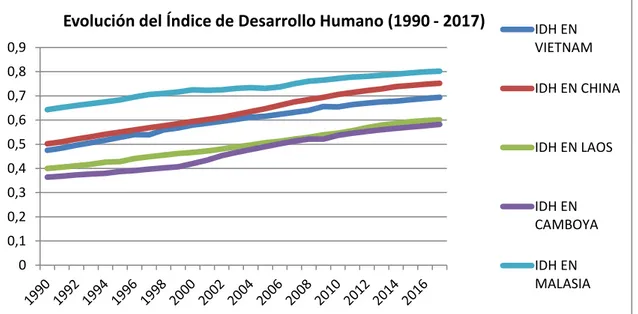 Tabla 2. Fuente: Elaboración propia a partir de los datos proporcionados por Naciones Unidas y  recogidos por la página web especializada expansión