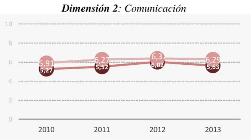 Gráfico 7.a: Evolución de las valoraciones medias por Dimensiones en Obstetricia y Ginecología y total de Castilla y León