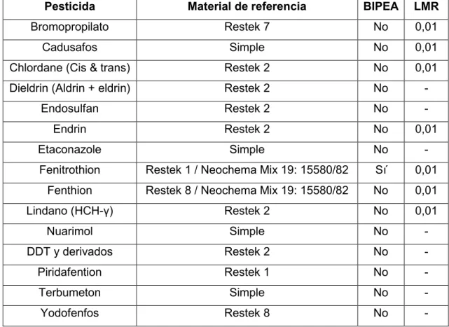 Tabla 7. Pesticidas analizados en otros laboratorios, prohibidos en la Unión Europea  y de uso  común en viñedo antes de su prohibición