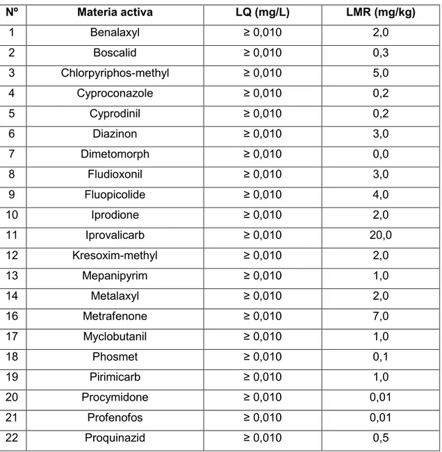 Tabla 14. Materias activas que están acreditadas en el método junto a su límite de cuantificación  (LQ) y el límite máximo residual (LMR) de cada materia activa