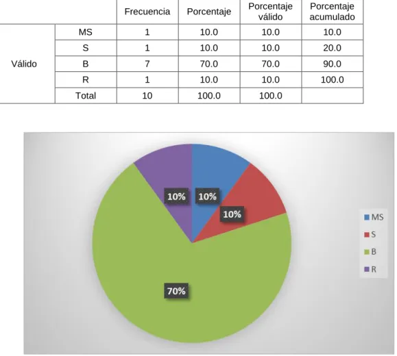 Tabla 2: Pregunta 1 