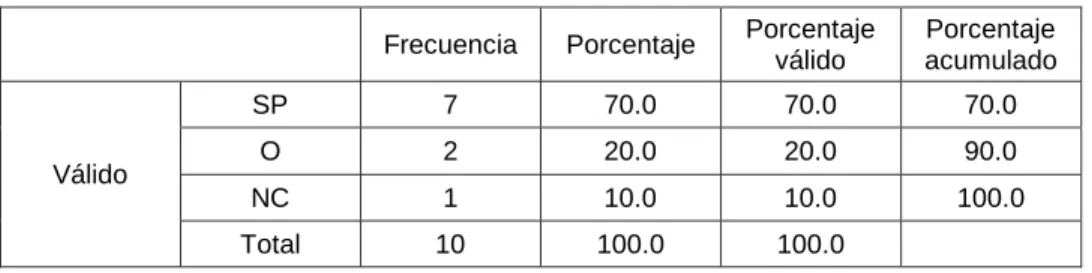 Tabla 5 Pregunta 4 