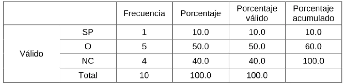 Tabla 10 Pregunta 9 