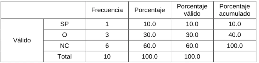 Tabla 12 Pregunta 11 