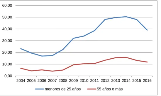 Gráfico  4.14.  Tasa  de  paro  juvenil  y  mayores  de  45  años  en  Castilla  y  León