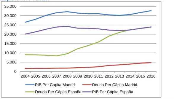 Gráfico  4.24.  PIB  y  deuda  per  cápita  en  la  Comunidad  de  Madrid  y  en  España