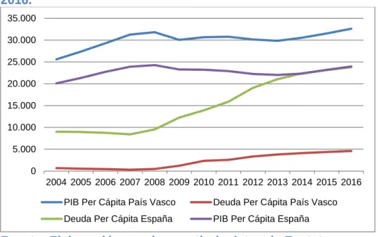 Gráfico 4.30. PIB y deuda per cápita en el País Vasco y en España. 2004- 2004-2016. 