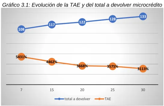 Tabla 3.1: Tabla de intereses y TAE de los microcréditos 