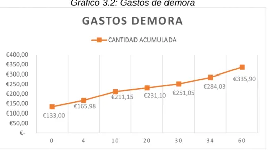 Gráfico 3.2: Gastos de demora 