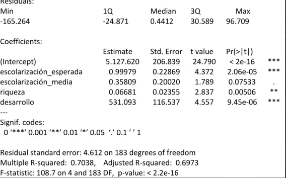 Tabla 1: Resultado de la regresión  Call: 