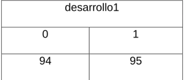 Tabla 2: Dummy variable "desarrollo1" 