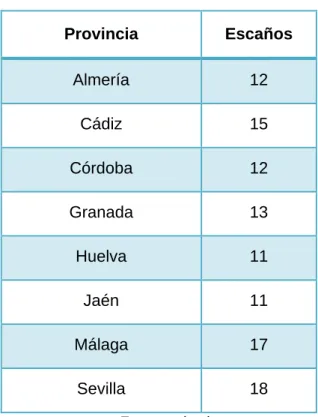 Tabla 2.1.1: Reparto escaños 2012 y 2015 