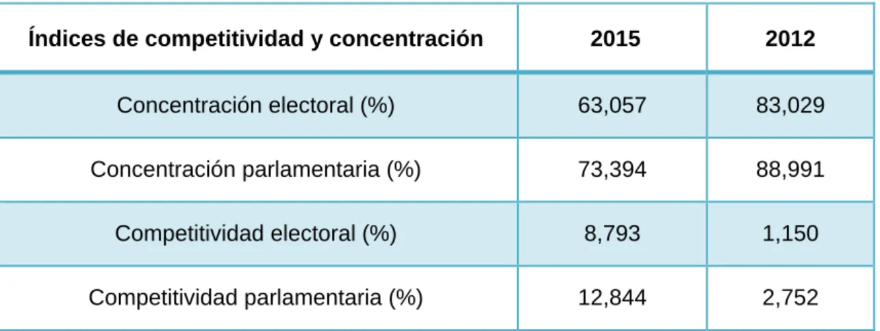 Tabla 2.2.4: Índices de competitividad y concentración 