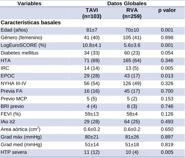 Tabla 2: Características Basales datos globales