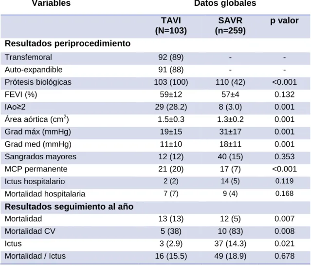 Tabla 4: Resultados datos globales 