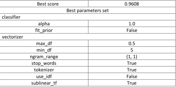 Tabla 1 Best parameters prueba 1.1 