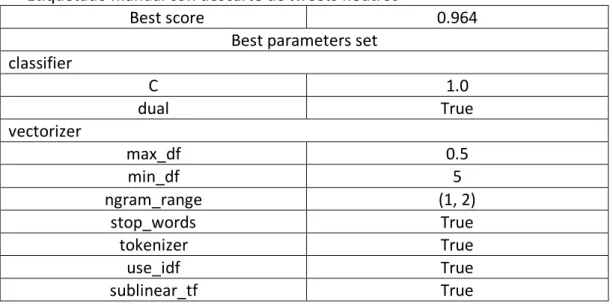 Tabla 4 Best parameters prueba 1.2 o  Prueba test:  o  Accuracy: 0.9733±0.0022  o  AUC: 0.9964  o  Validación cruzada (3):  o  Accuracy: 0.9734±0.0021  o  AUC: 0.9953  o  Hold Out(20%):   o  Accuracy: 0.9640±0.0028  o  AUC: 0.9955 