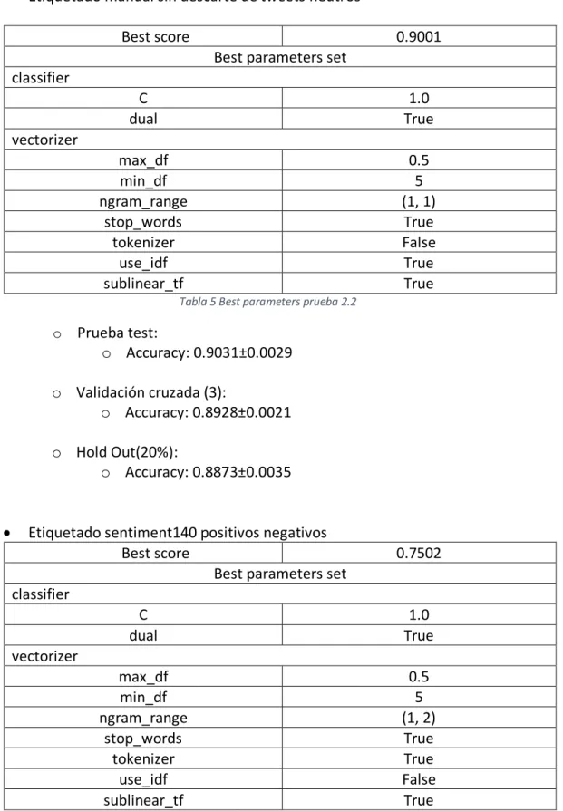 Tabla 6 Best parameters prueba 3.2