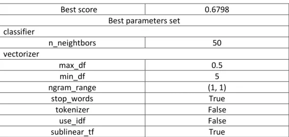 Tabla 9 Best parameters prueba 3.3