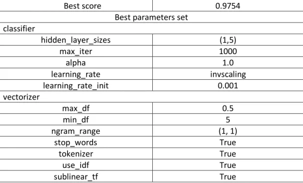 Tabla 10 Best parameters prueba 1.4