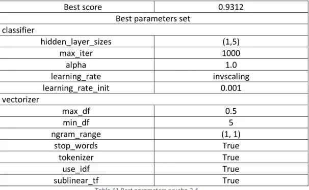 Tabla 11 Best parameters prueba 2.4 o  Prueba test:  o  Accuracy: 0.9222±0.0026 o  Validación cruzada (3):  o  Accuracy: 0.9150±0.0010  o  Hold Out (20%):   o  Accuracy: 0.9143±0.0031 