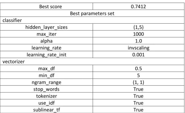 Tabla 12 Best parameters prueba 3.4 o  Prueba test:  o  Accuracy: 0.7368±0.0043 o  AUC:  0.8183  o  Validación cruzada (3):  o  Accuracy: 0.7398±0.0093  o  AUC: 0.8089  o  Hold Out (20%):   o  Accuracy: 0.7455  o  AUC: 0.8306 