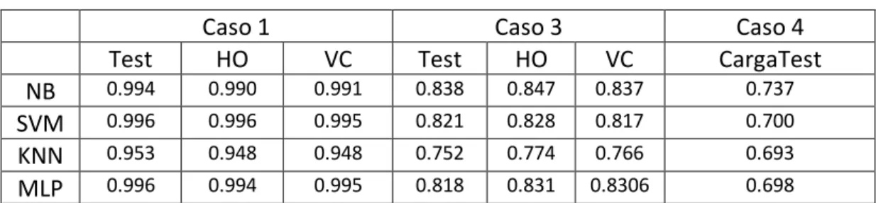 Tabla 13 Resultados accuracy 1 dataset 1 