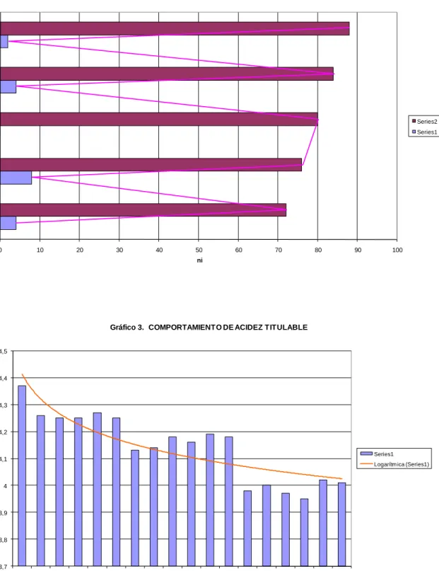 Gráfico 3.  COMPORTAMIENTO DE ACIDEZ TITULABLE