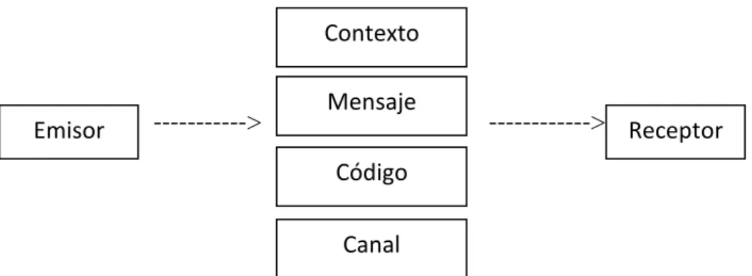 Figura 1.1. El modelo de la comunicación de Jakobson (1960) 