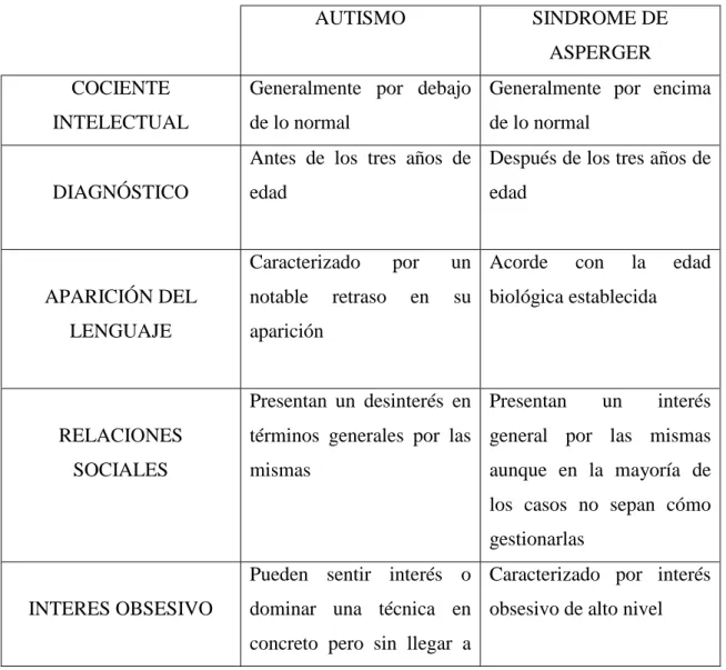 Tabla 1 .  Diferencias entre Autismo y Síndrome de Asperger