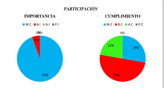 Figura 3: resultados escala ACOGE, (Participación) 