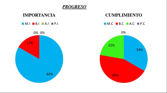 Figura 4: resultados escala ACOGE, (Progreso) 