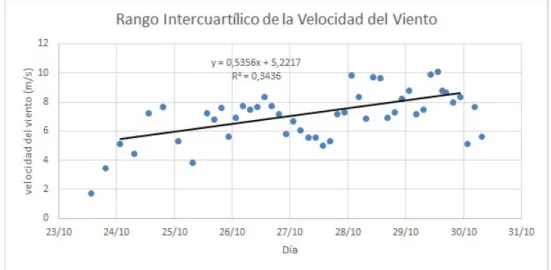 Figura 3.7: Rango intercuartílico de la velocidad del viento del huracán Sandy