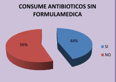 9.9.5  CUADRO ¿Consume antibióticos sin formula medica?  