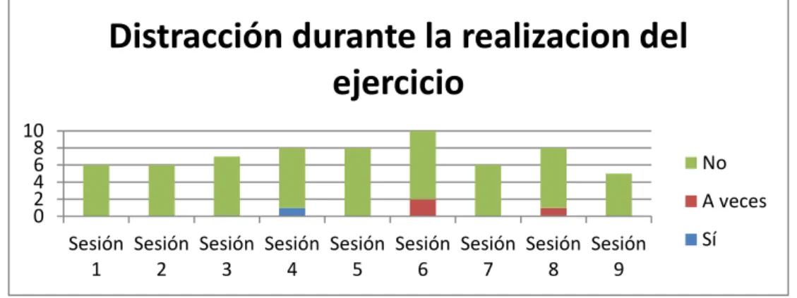Gráfico 5: Datos de las FSI respecto a la distracción durante los ejercicios. 