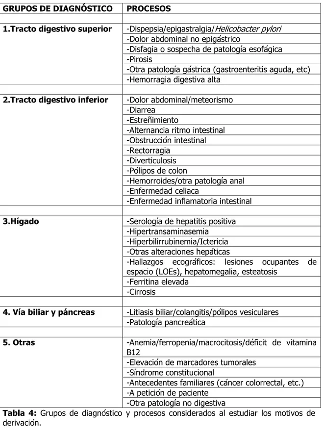 Tabla 4: Grupos de diagnóstico y procesos considerados al estudiar los motivos de 