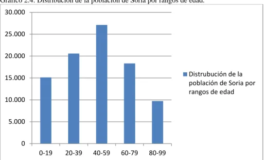 Gráfico 2.4: Distribución de la población de Soria por rangos de edad. 