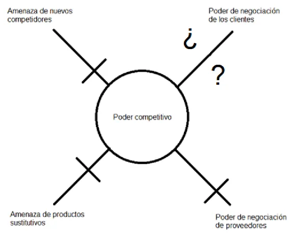 Figura 2.1: Poder competitivo 