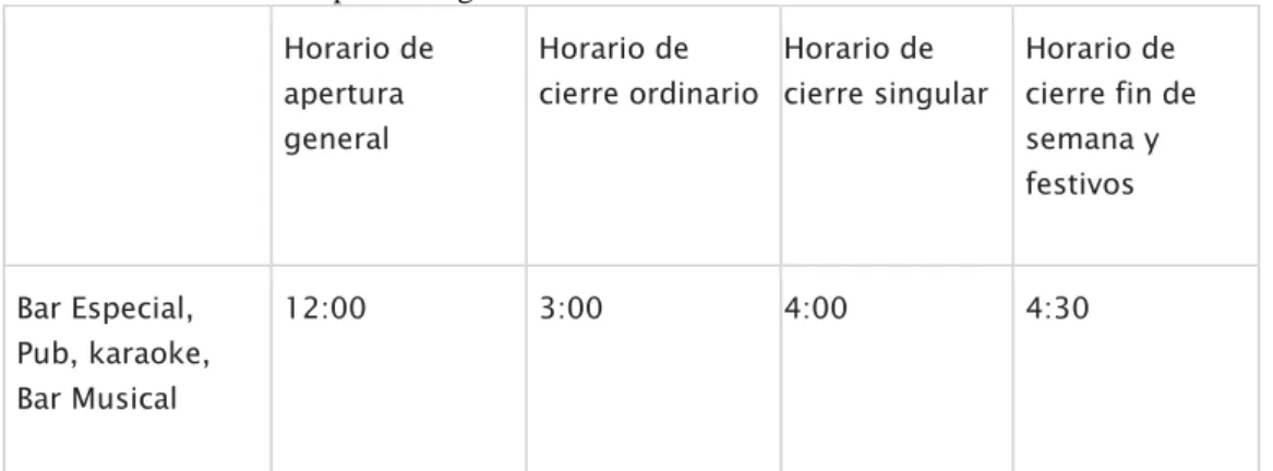 Tabla 3.1: Horarios de apertura legales 