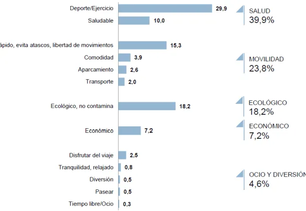 Gráfico 3: Encuesta sobre los beneficios del uso de la bicicleta 