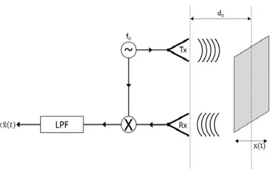 Figure 2.2: Radar doppler CW para análisis de vibraciones