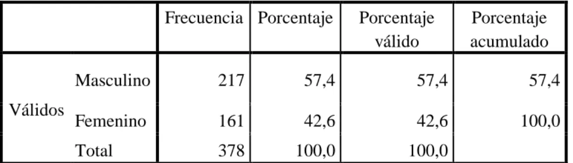 Tabla N° 5   Género 