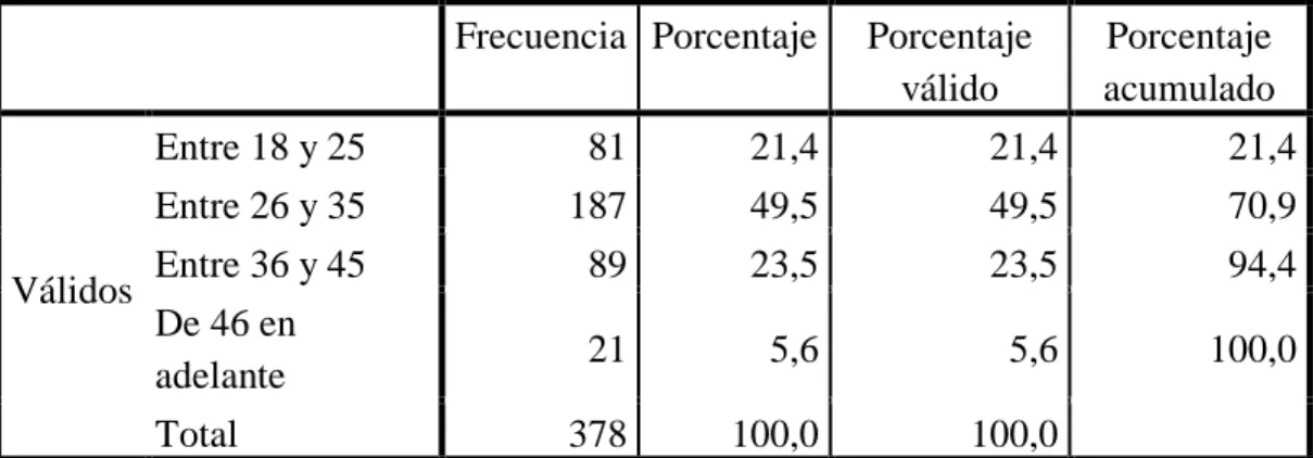 Tabla N° 6   Edad 